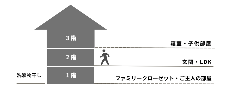 3階建ての動線After