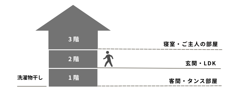 3階建ての間取りBefore